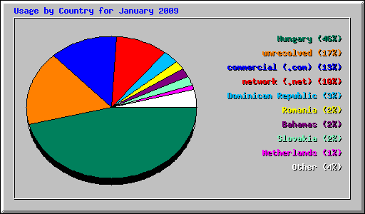 Usage by Country for January 2009