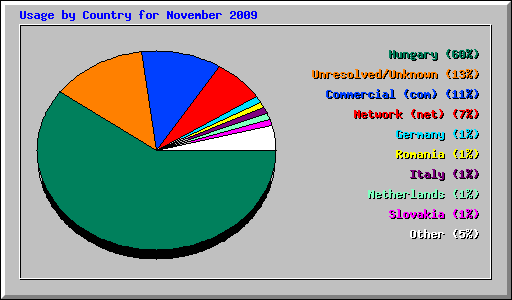 Usage by Country for November 2009