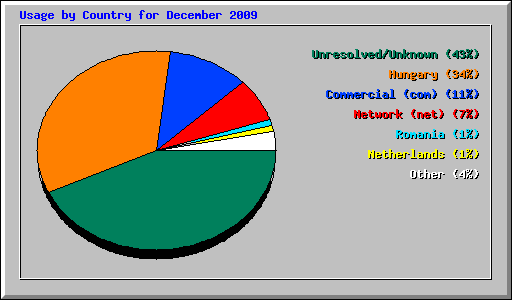 Usage by Country for December 2009