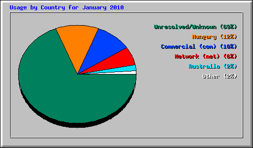 Usage by Country for January 2010