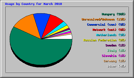 Usage by Country for March 2010