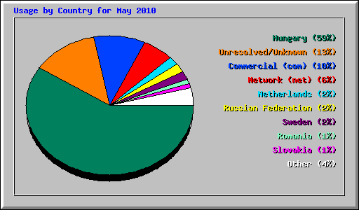 Usage by Country for May 2010