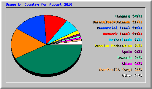 Usage by Country for August 2010