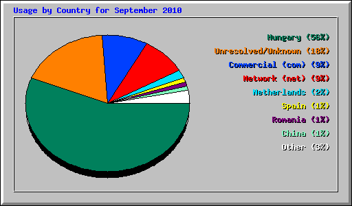 Usage by Country for September 2010