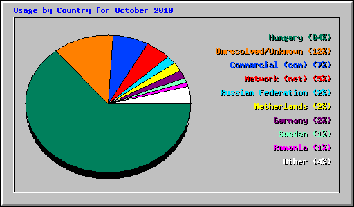 Usage by Country for October 2010