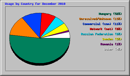 Usage by Country for December 2010