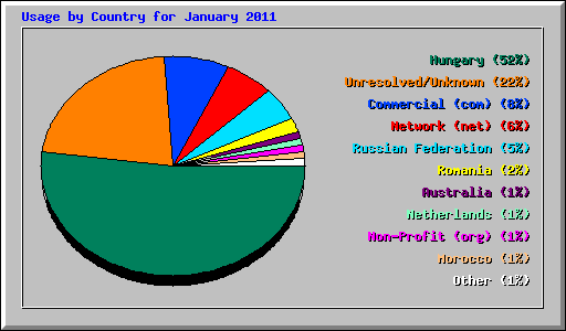 Usage by Country for January 2011