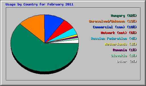 Usage by Country for February 2011