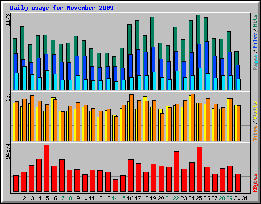 Daily usage for November 2009