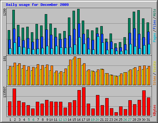 Daily usage for December 2009