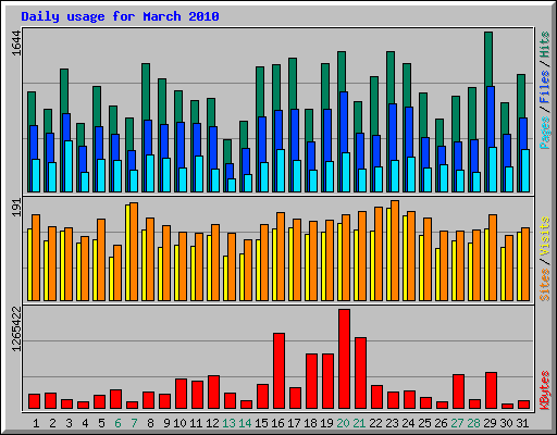 Daily usage for March 2010