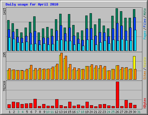 Daily usage for April 2010