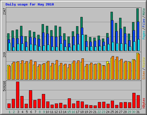 Daily usage for May 2010