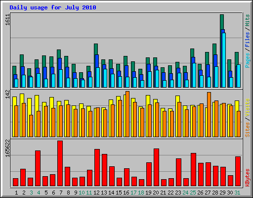 Daily usage for July 2010