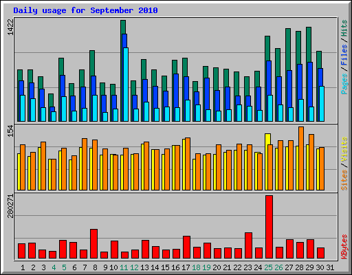 Daily usage for September 2010