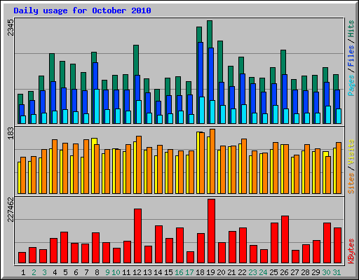 Daily usage for October 2010