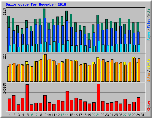 Daily usage for November 2010