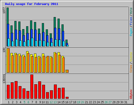 Daily usage for February 2011