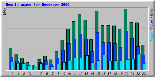 Hourly usage for November 2009