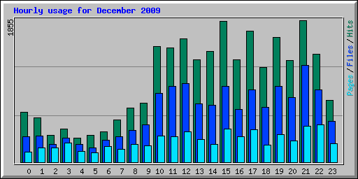 Hourly usage for December 2009