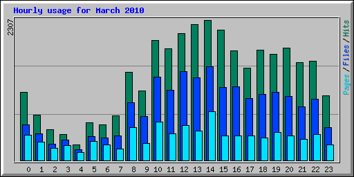 Hourly usage for March 2010