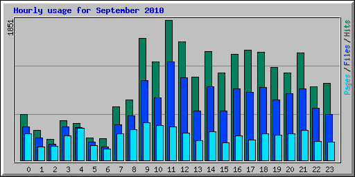 Hourly usage for September 2010